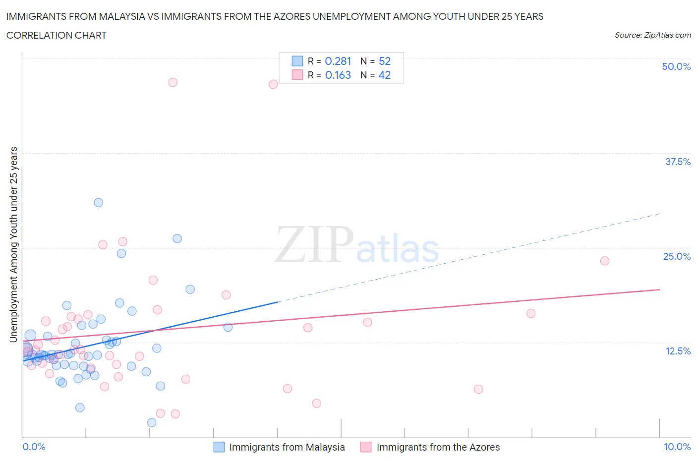 Immigrants from Malaysia vs Immigrants from the Azores Unemployment Among Youth under 25 years