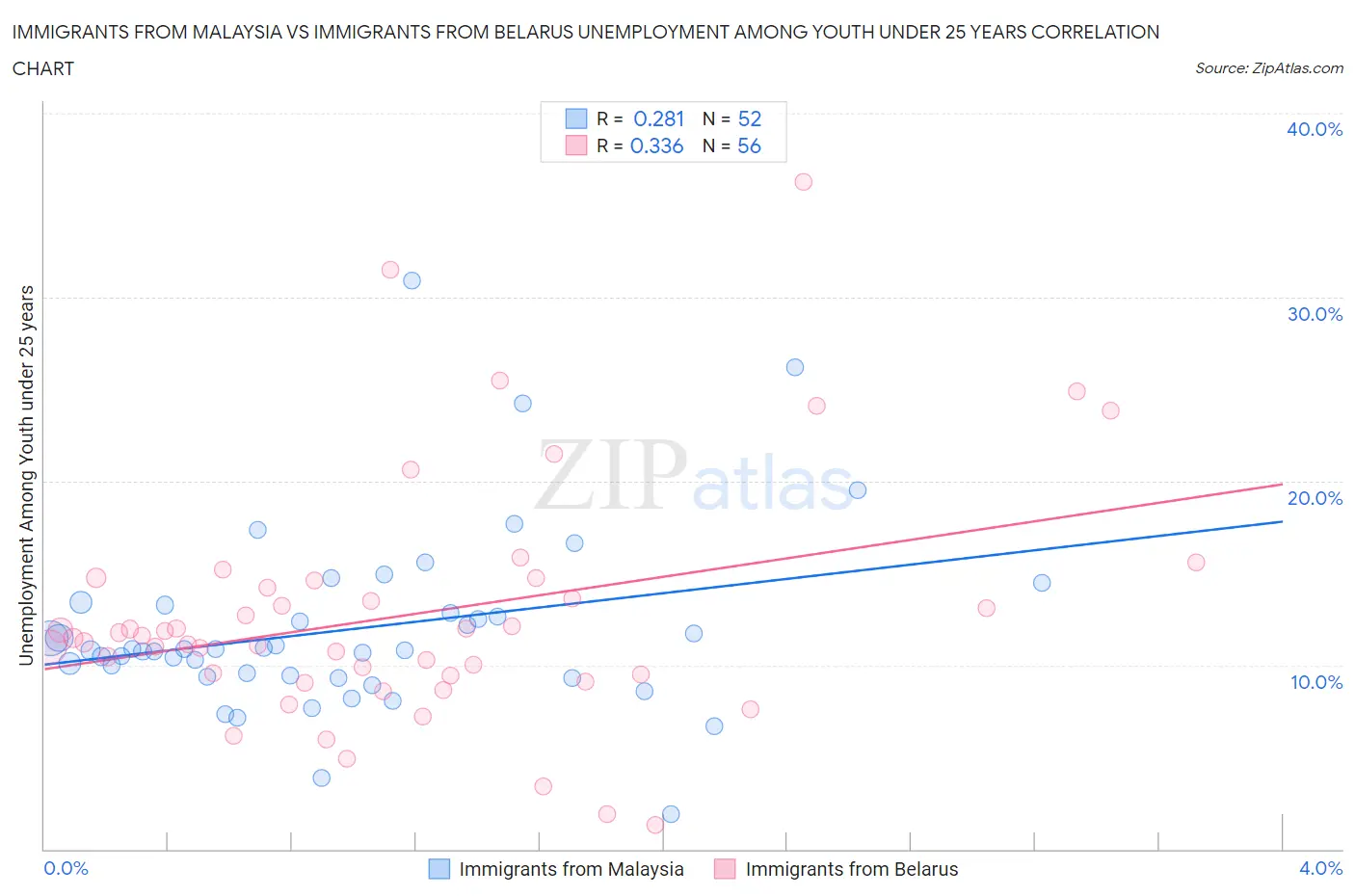 Immigrants from Malaysia vs Immigrants from Belarus Unemployment Among Youth under 25 years