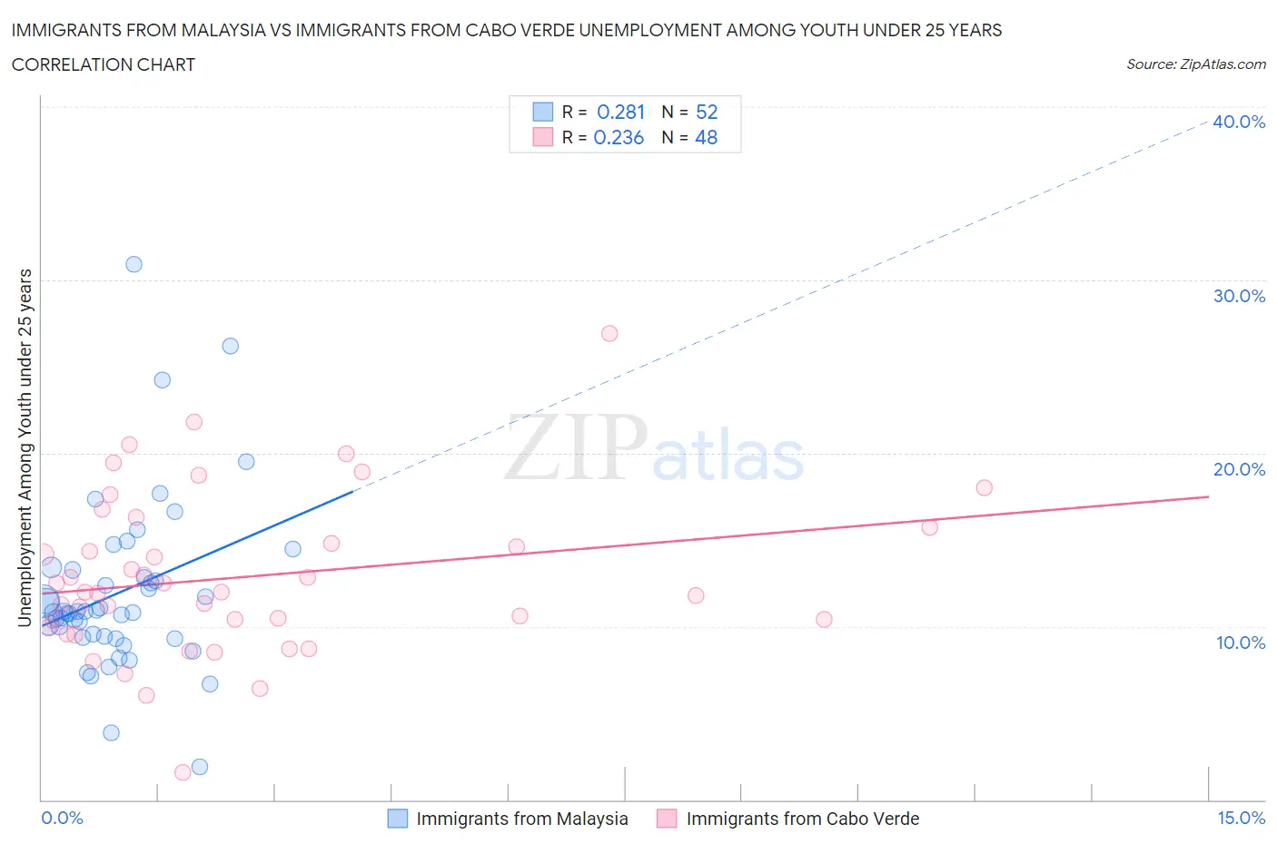 Immigrants from Malaysia vs Immigrants from Cabo Verde Unemployment Among Youth under 25 years