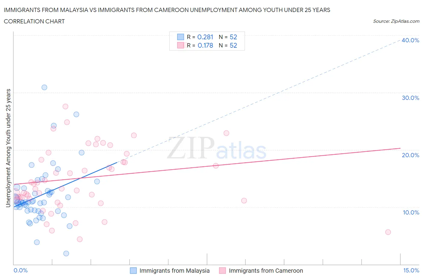 Immigrants from Malaysia vs Immigrants from Cameroon Unemployment Among Youth under 25 years