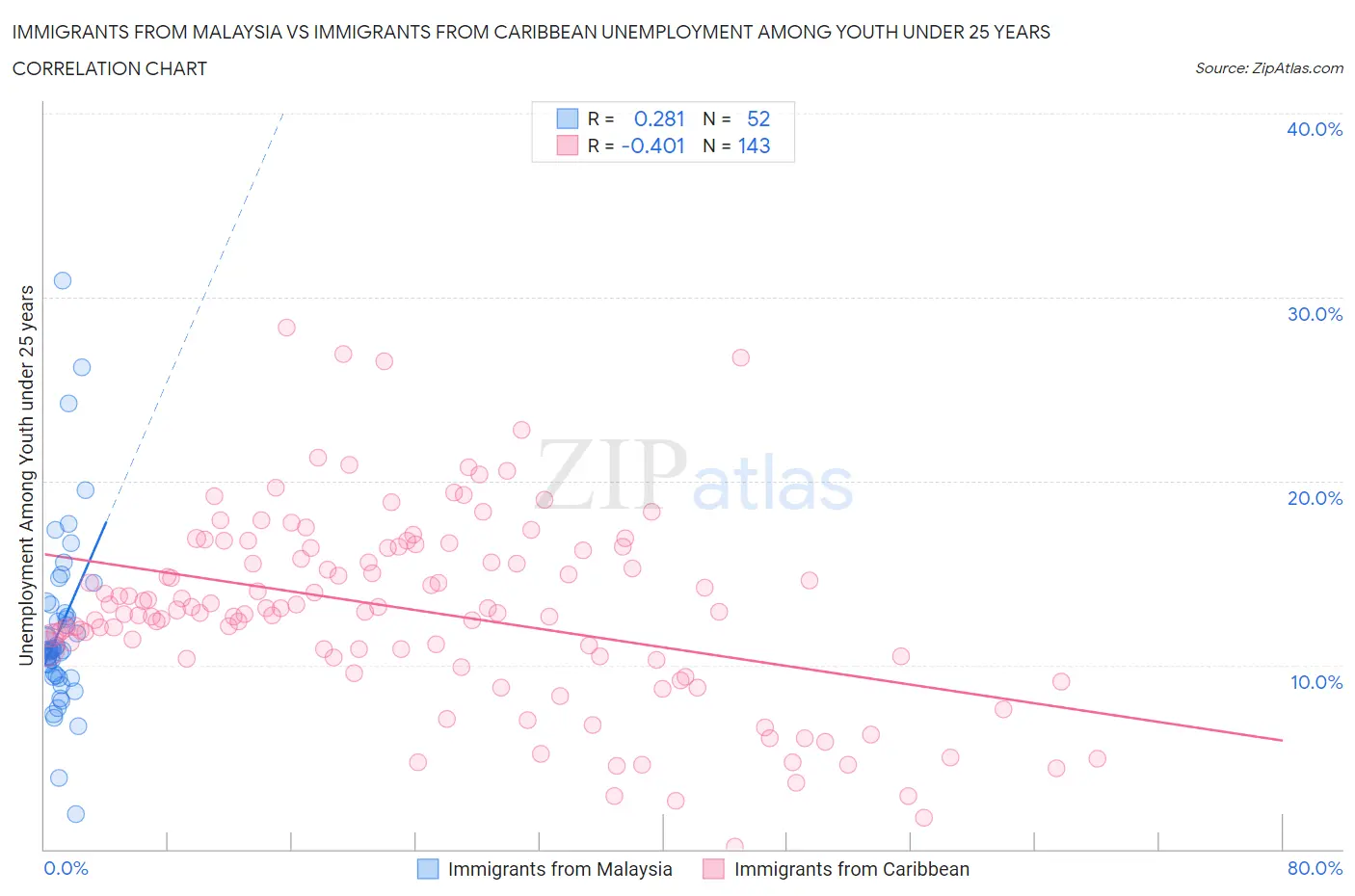 Immigrants from Malaysia vs Immigrants from Caribbean Unemployment Among Youth under 25 years