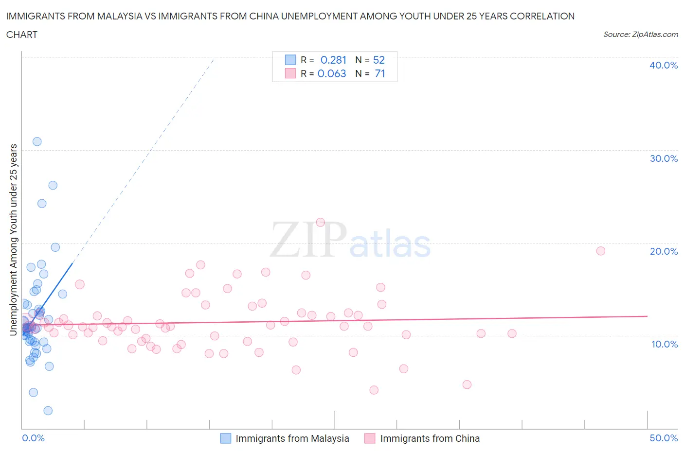 Immigrants from Malaysia vs Immigrants from China Unemployment Among Youth under 25 years