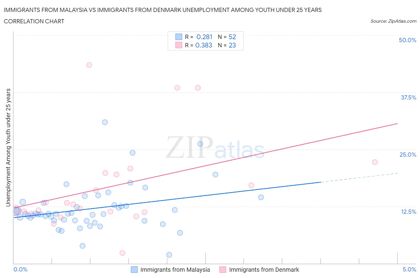 Immigrants from Malaysia vs Immigrants from Denmark Unemployment Among Youth under 25 years