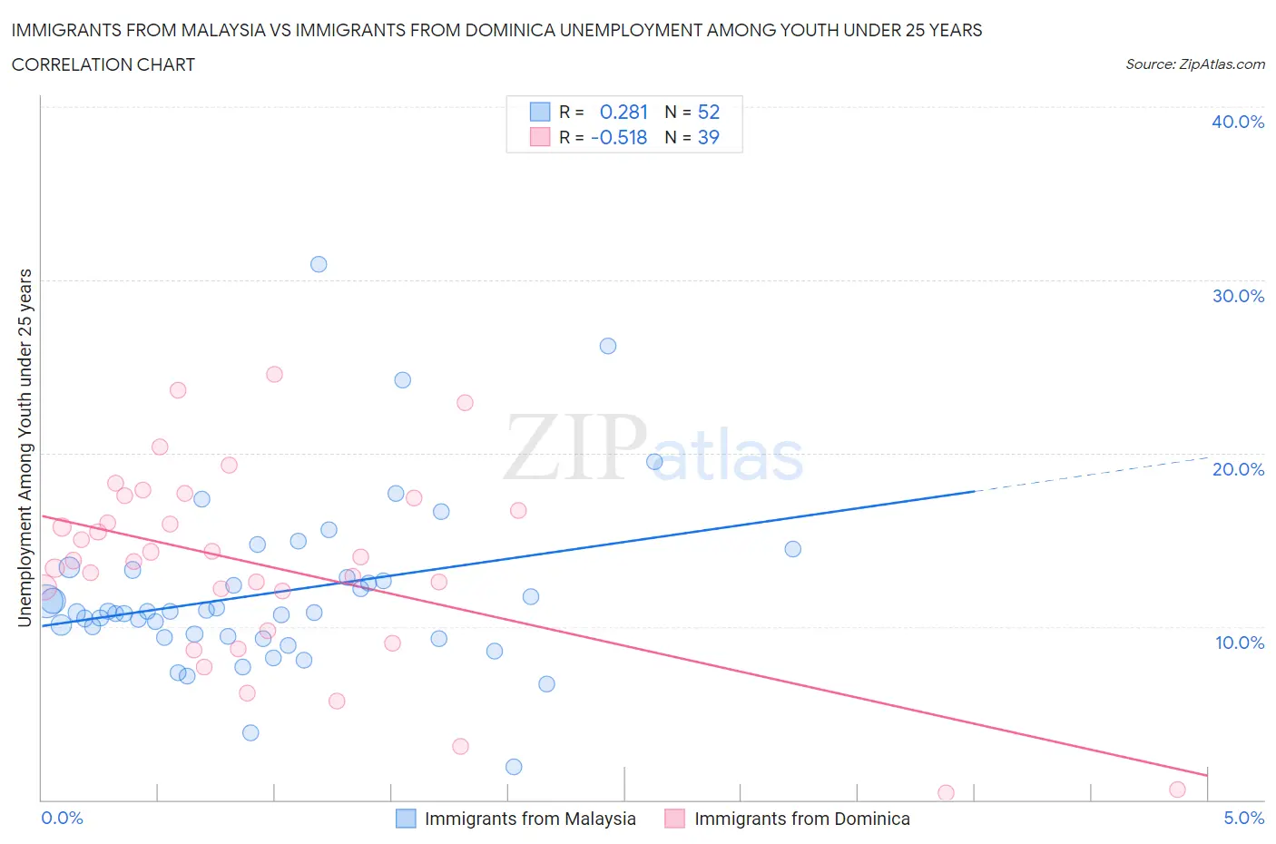 Immigrants from Malaysia vs Immigrants from Dominica Unemployment Among Youth under 25 years