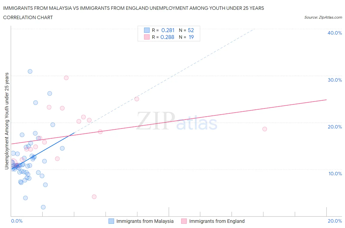 Immigrants from Malaysia vs Immigrants from England Unemployment Among Youth under 25 years