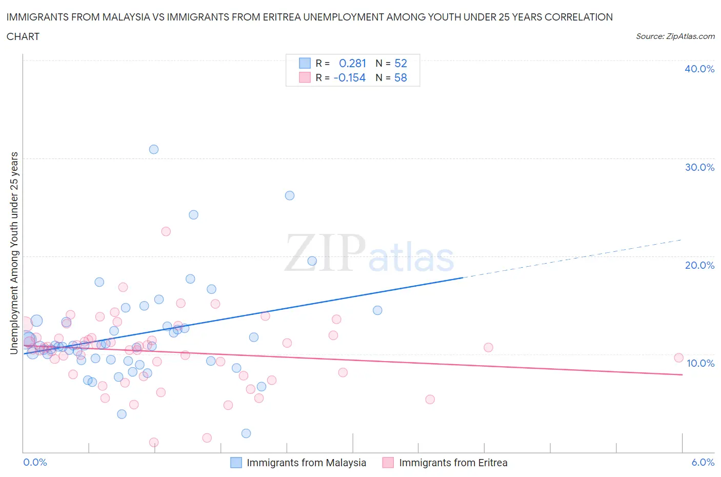 Immigrants from Malaysia vs Immigrants from Eritrea Unemployment Among Youth under 25 years