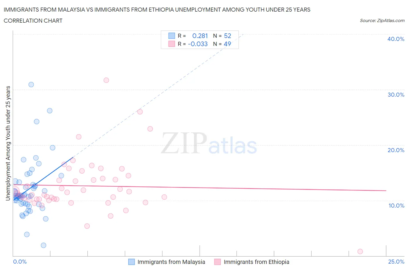 Immigrants from Malaysia vs Immigrants from Ethiopia Unemployment Among Youth under 25 years