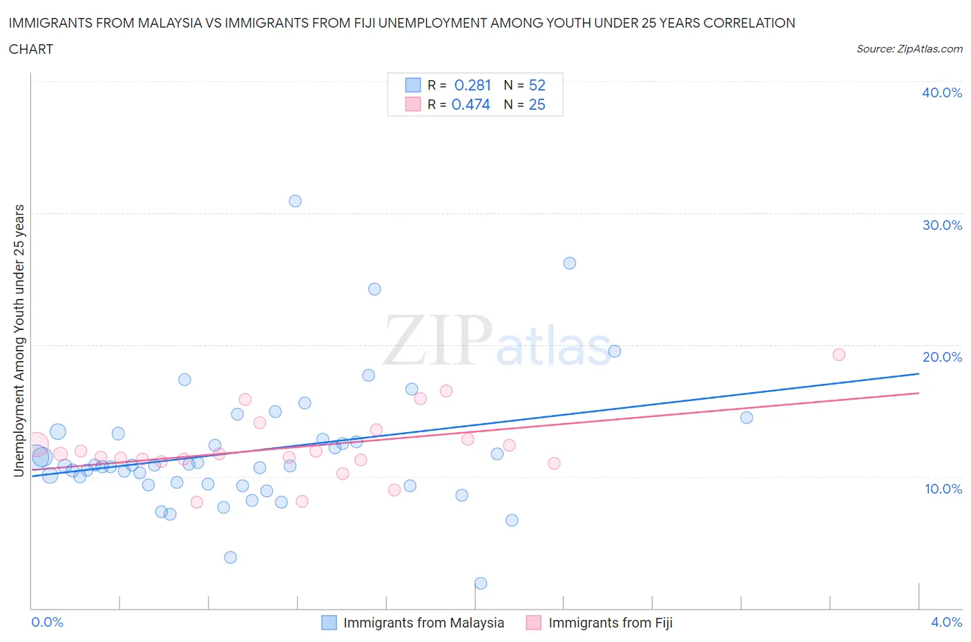 Immigrants from Malaysia vs Immigrants from Fiji Unemployment Among Youth under 25 years
