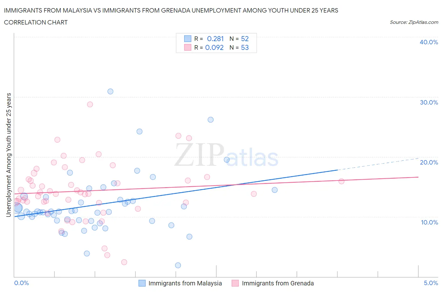 Immigrants from Malaysia vs Immigrants from Grenada Unemployment Among Youth under 25 years