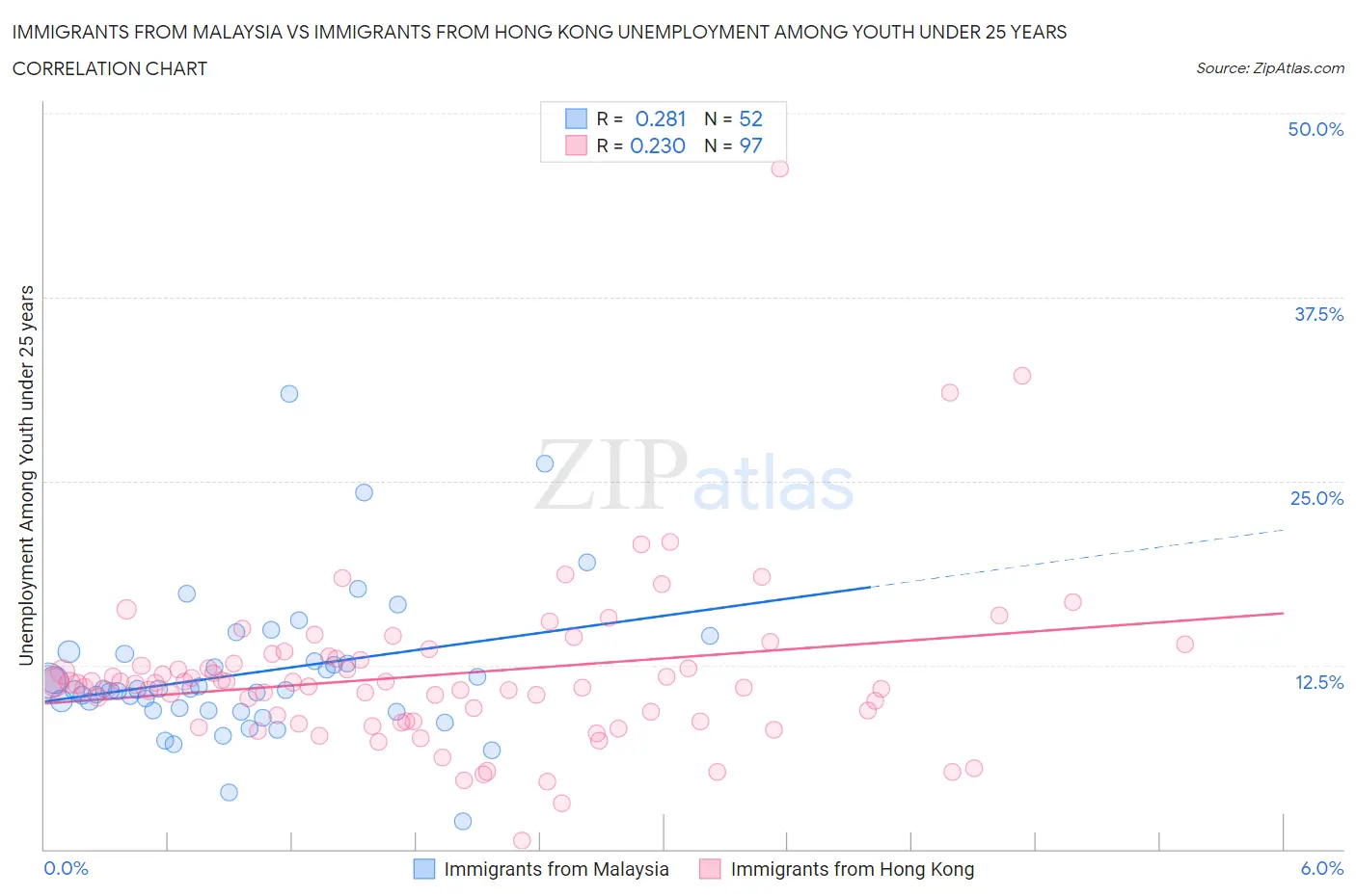 Immigrants from Malaysia vs Immigrants from Hong Kong Unemployment Among Youth under 25 years