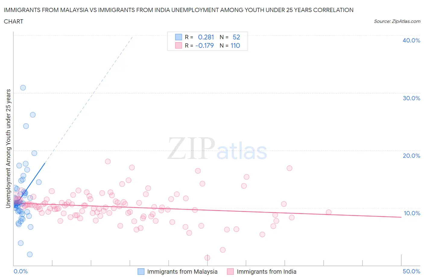 Immigrants from Malaysia vs Immigrants from India Unemployment Among Youth under 25 years