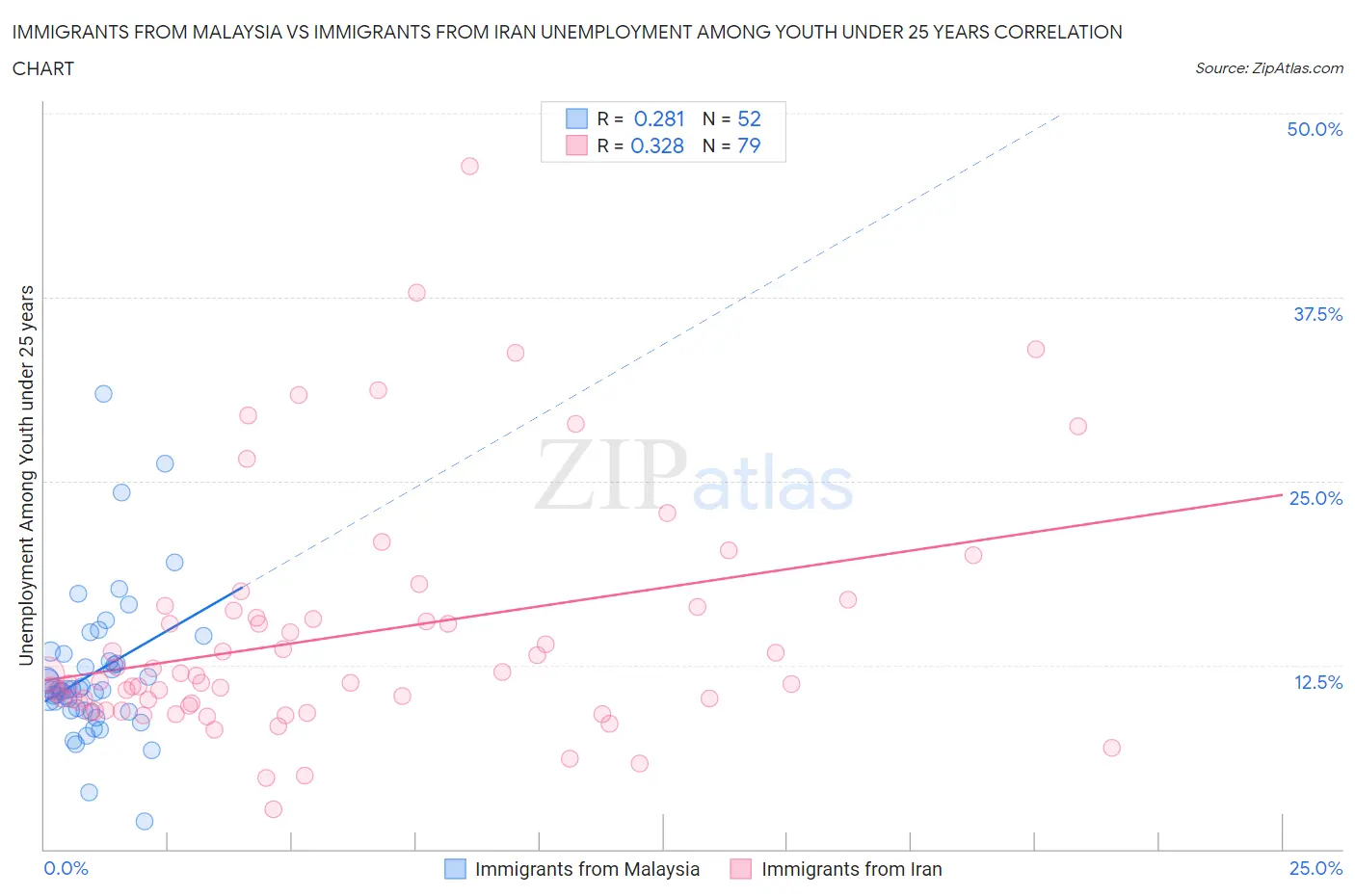 Immigrants from Malaysia vs Immigrants from Iran Unemployment Among Youth under 25 years