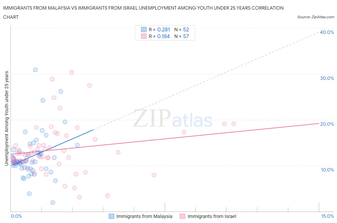 Immigrants from Malaysia vs Immigrants from Israel Unemployment Among Youth under 25 years