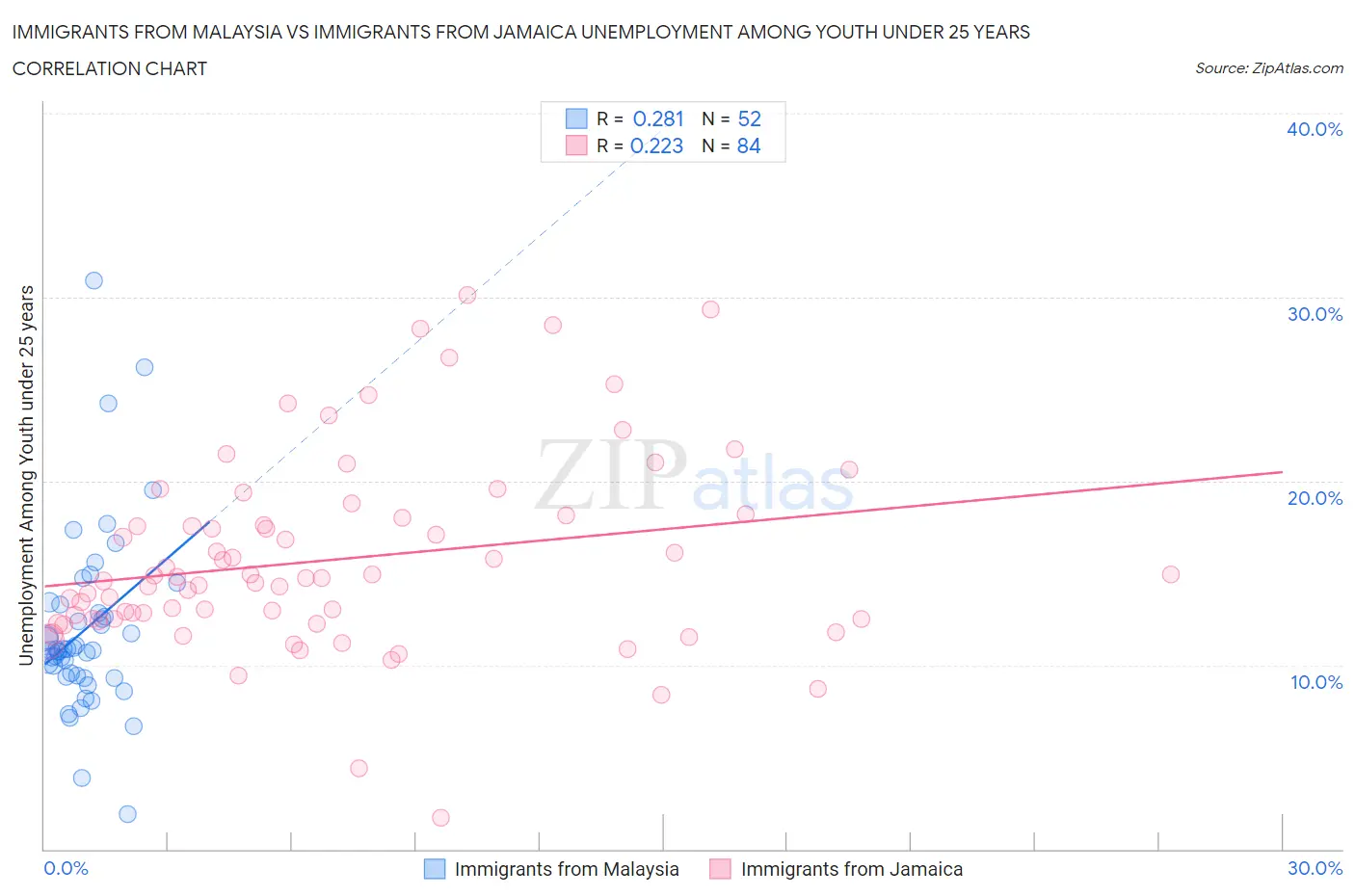 Immigrants from Malaysia vs Immigrants from Jamaica Unemployment Among Youth under 25 years