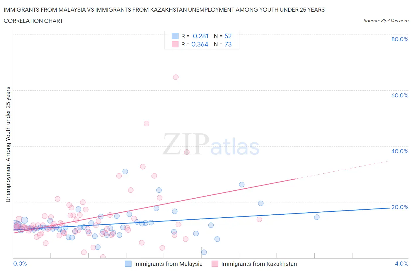 Immigrants from Malaysia vs Immigrants from Kazakhstan Unemployment Among Youth under 25 years