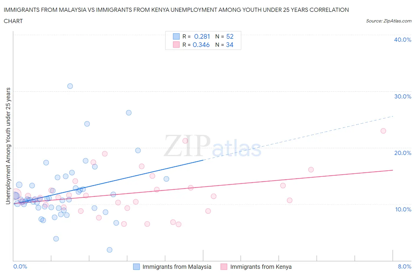 Immigrants from Malaysia vs Immigrants from Kenya Unemployment Among Youth under 25 years