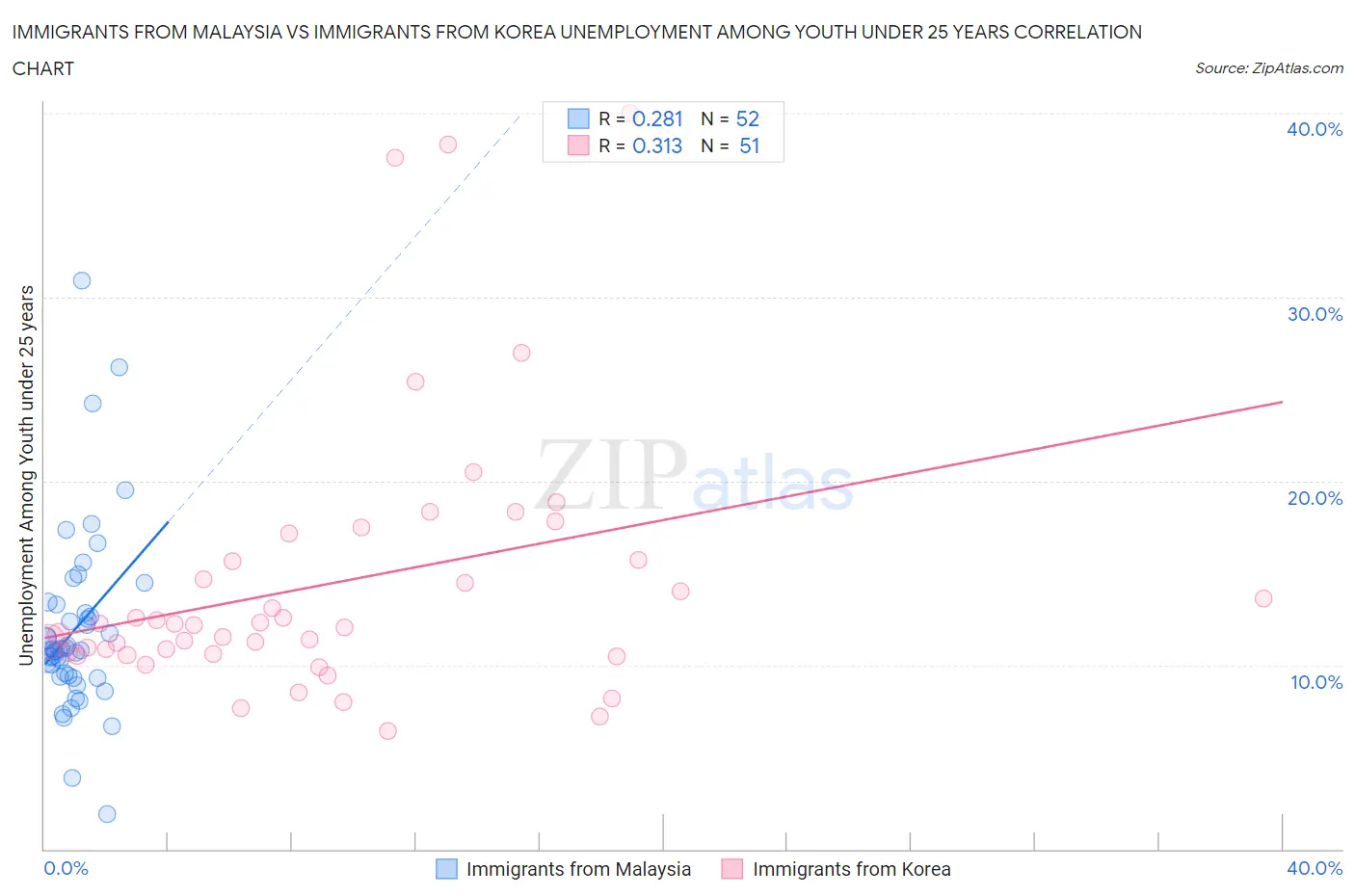 Immigrants from Malaysia vs Immigrants from Korea Unemployment Among Youth under 25 years