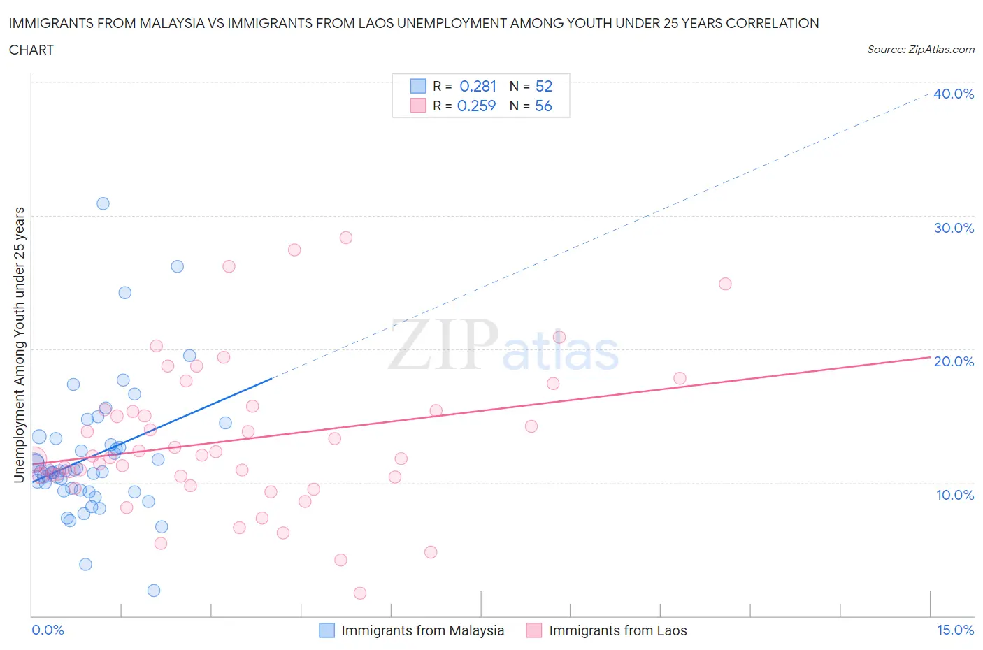 Immigrants from Malaysia vs Immigrants from Laos Unemployment Among Youth under 25 years
