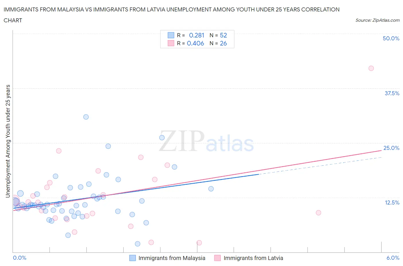 Immigrants from Malaysia vs Immigrants from Latvia Unemployment Among Youth under 25 years