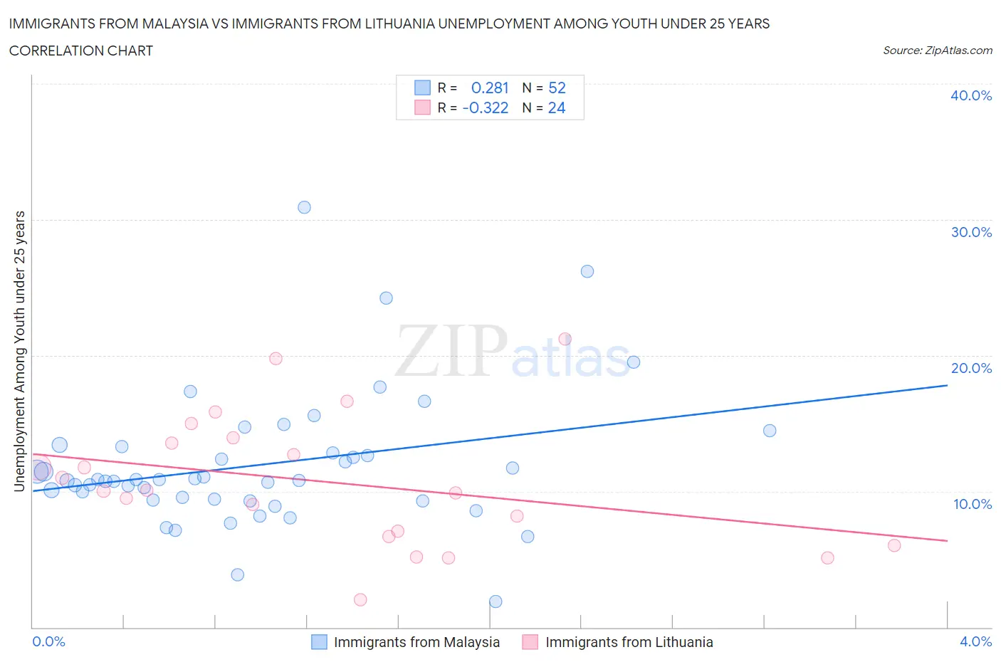 Immigrants from Malaysia vs Immigrants from Lithuania Unemployment Among Youth under 25 years