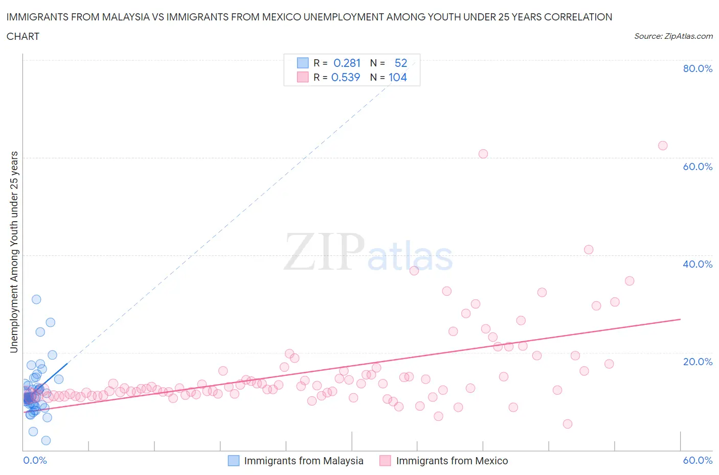 Immigrants from Malaysia vs Immigrants from Mexico Unemployment Among Youth under 25 years