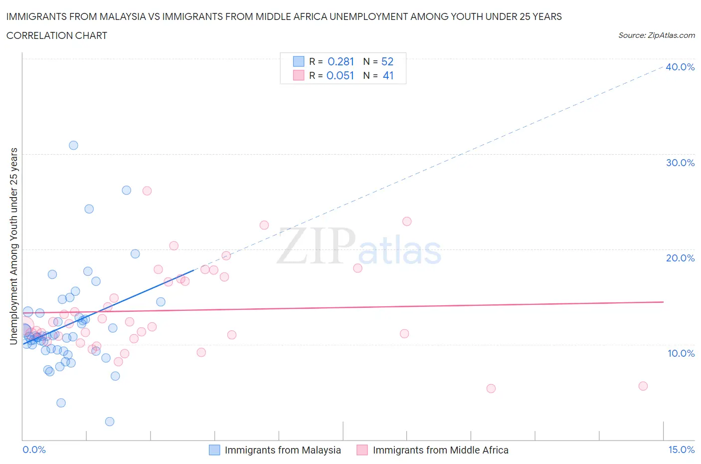 Immigrants from Malaysia vs Immigrants from Middle Africa Unemployment Among Youth under 25 years