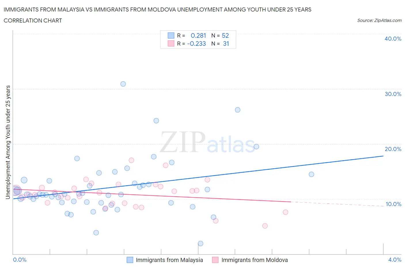 Immigrants from Malaysia vs Immigrants from Moldova Unemployment Among Youth under 25 years