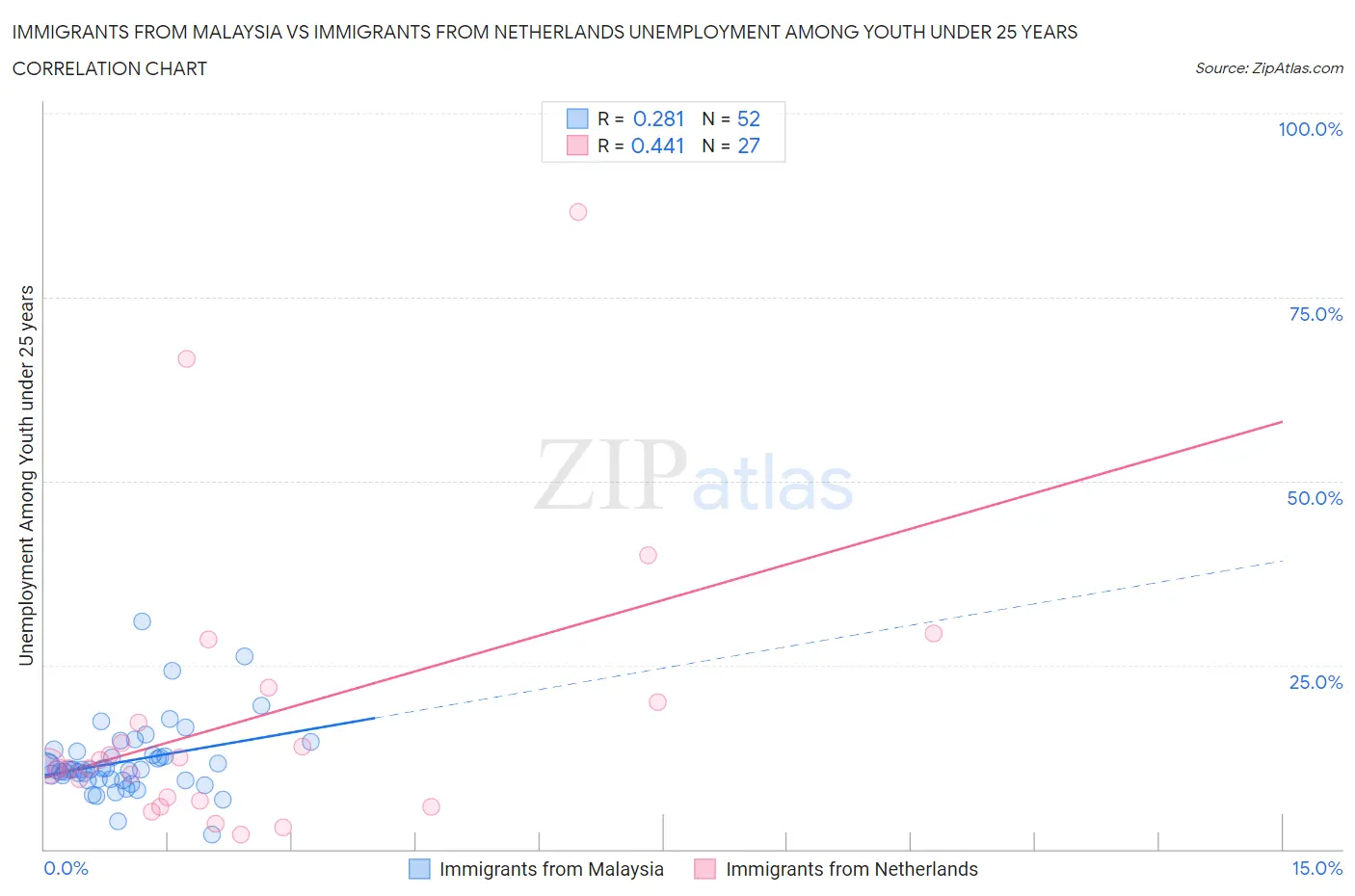 Immigrants from Malaysia vs Immigrants from Netherlands Unemployment Among Youth under 25 years
