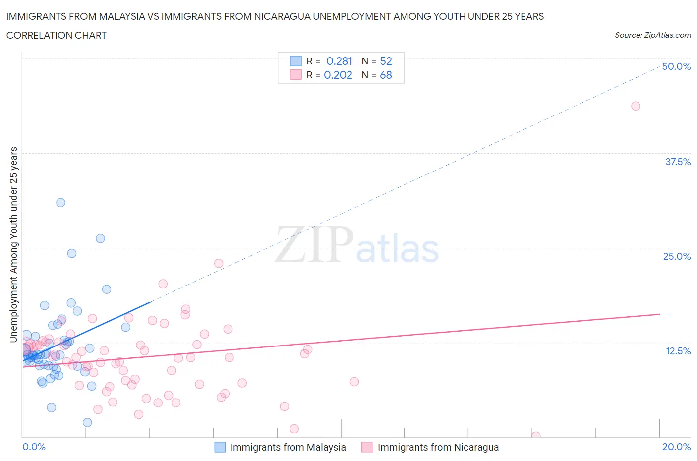 Immigrants from Malaysia vs Immigrants from Nicaragua Unemployment Among Youth under 25 years