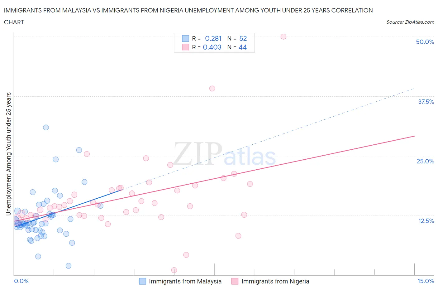 Immigrants from Malaysia vs Immigrants from Nigeria Unemployment Among Youth under 25 years