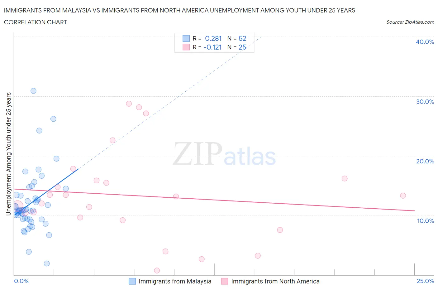 Immigrants from Malaysia vs Immigrants from North America Unemployment Among Youth under 25 years