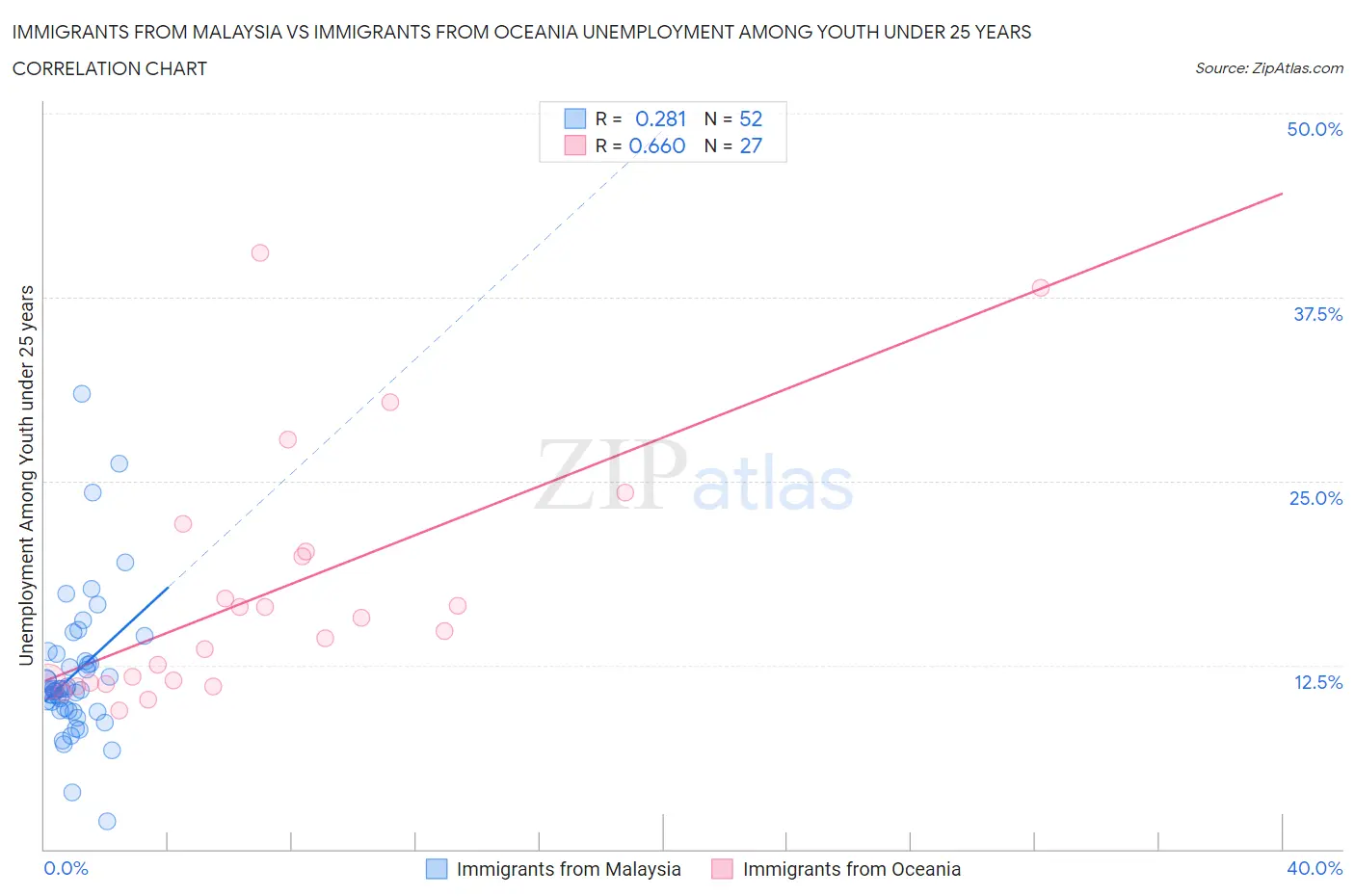 Immigrants from Malaysia vs Immigrants from Oceania Unemployment Among Youth under 25 years