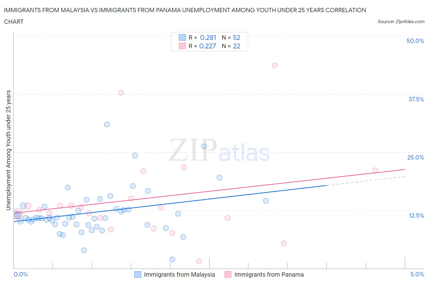 Immigrants from Malaysia vs Immigrants from Panama Unemployment Among Youth under 25 years