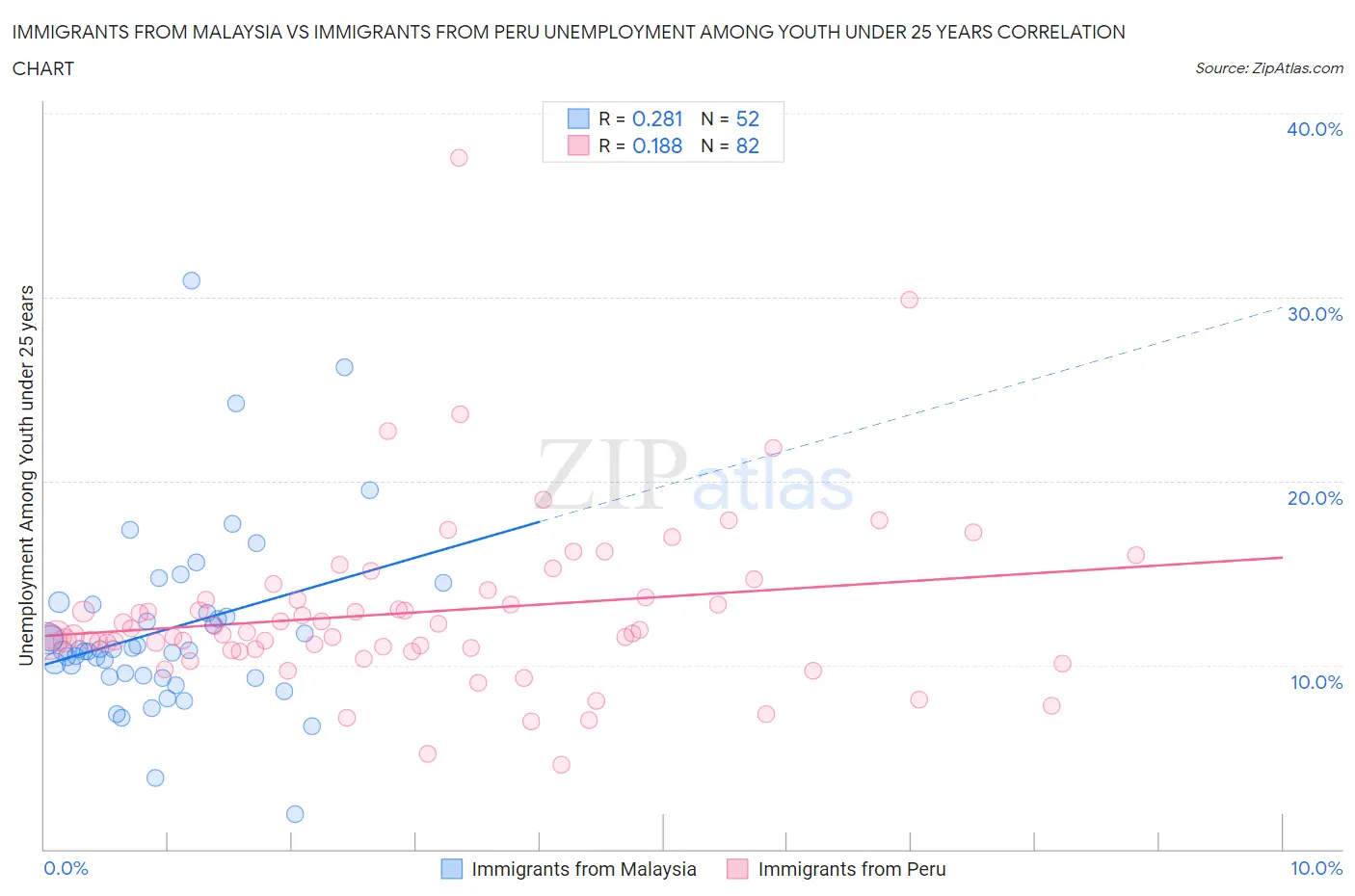 Immigrants from Malaysia vs Immigrants from Peru Unemployment Among Youth under 25 years