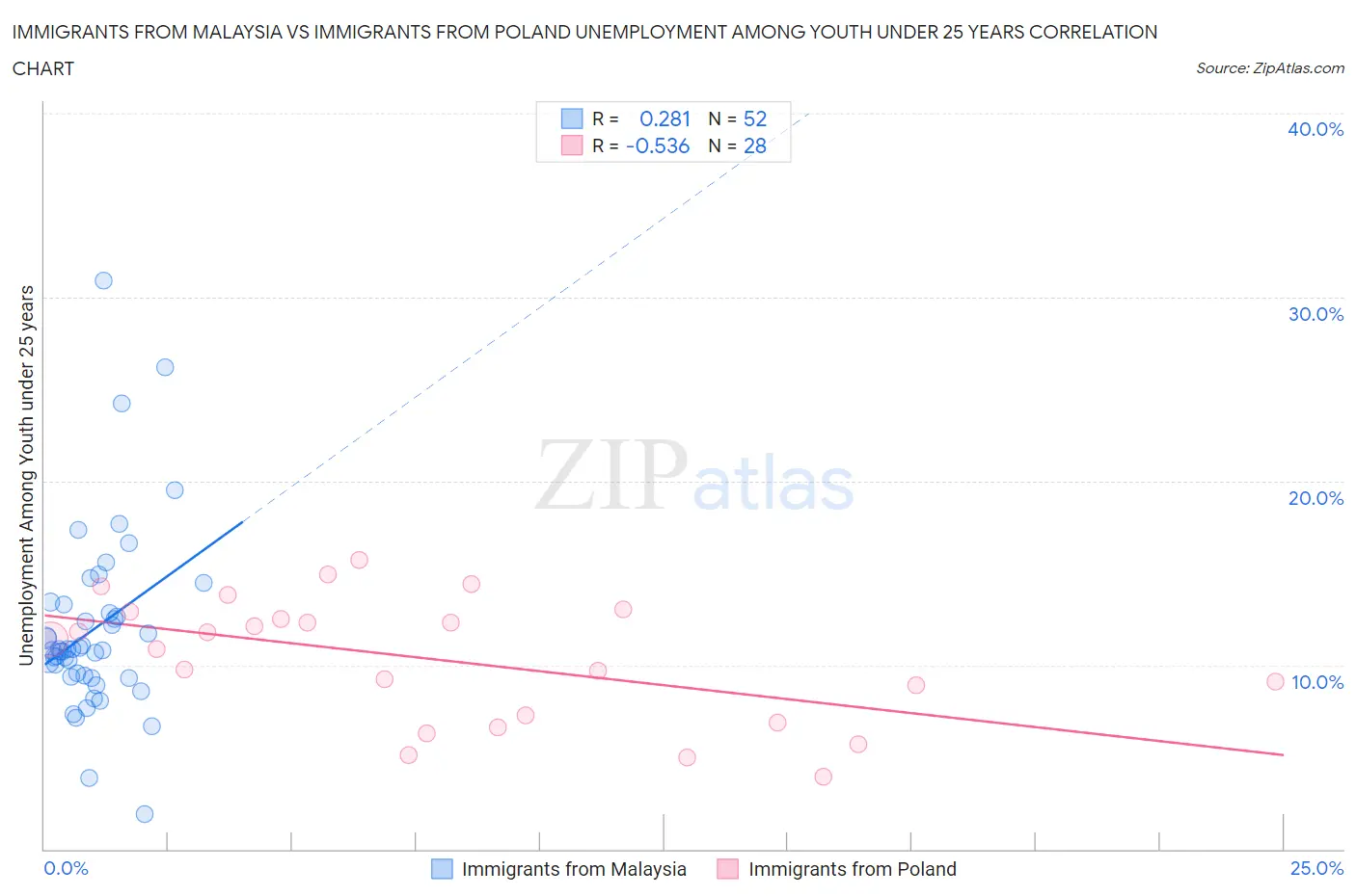 Immigrants from Malaysia vs Immigrants from Poland Unemployment Among Youth under 25 years