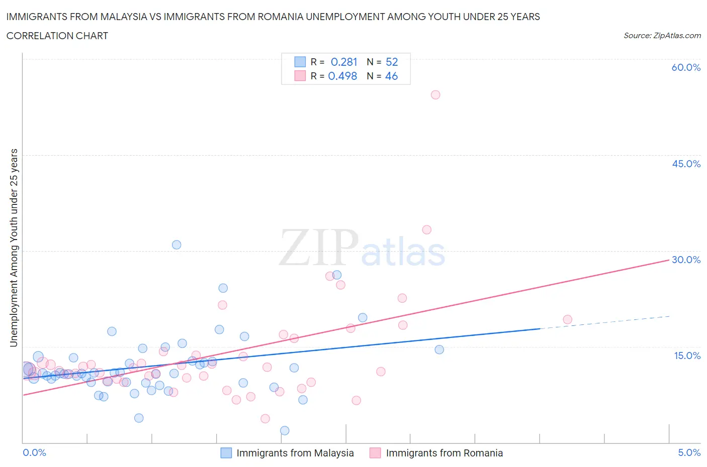 Immigrants from Malaysia vs Immigrants from Romania Unemployment Among Youth under 25 years