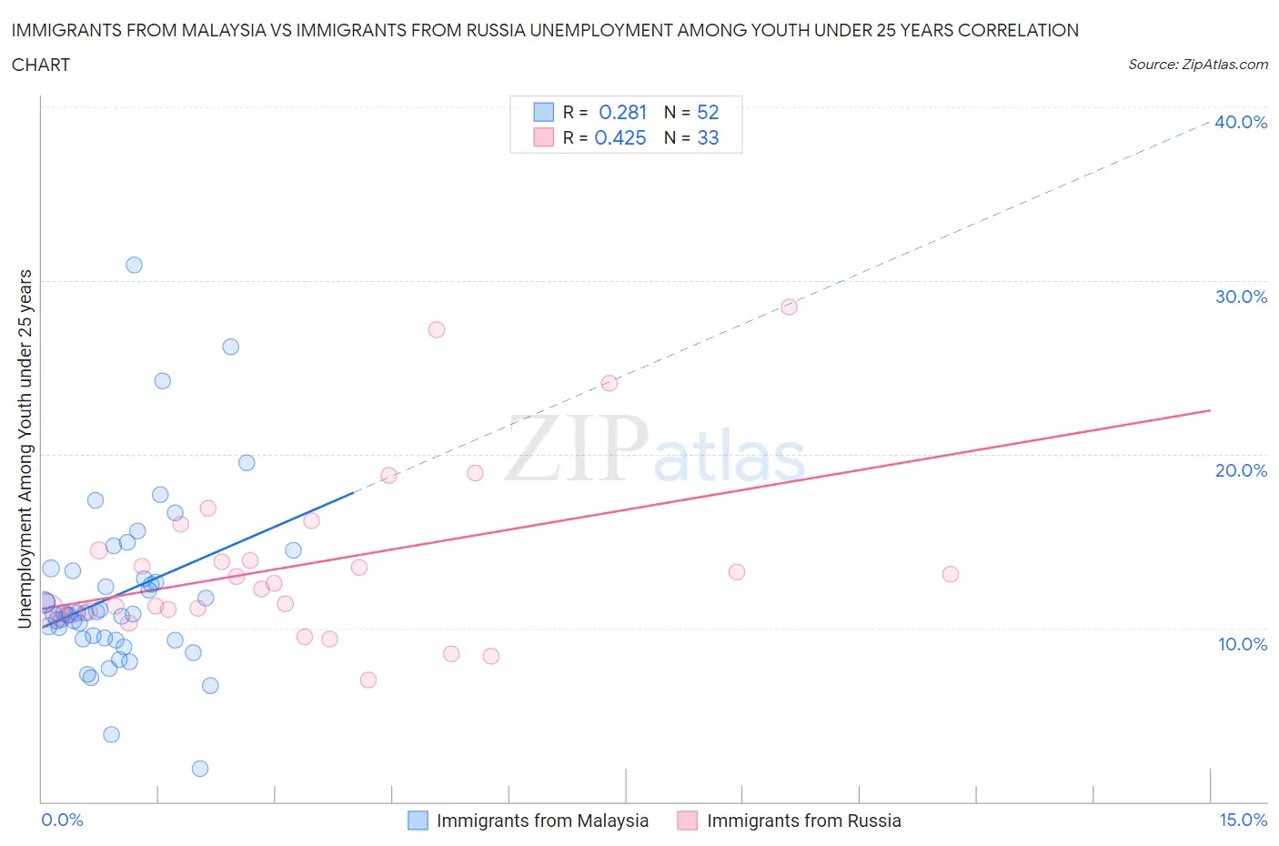 Immigrants from Malaysia vs Immigrants from Russia Unemployment Among Youth under 25 years