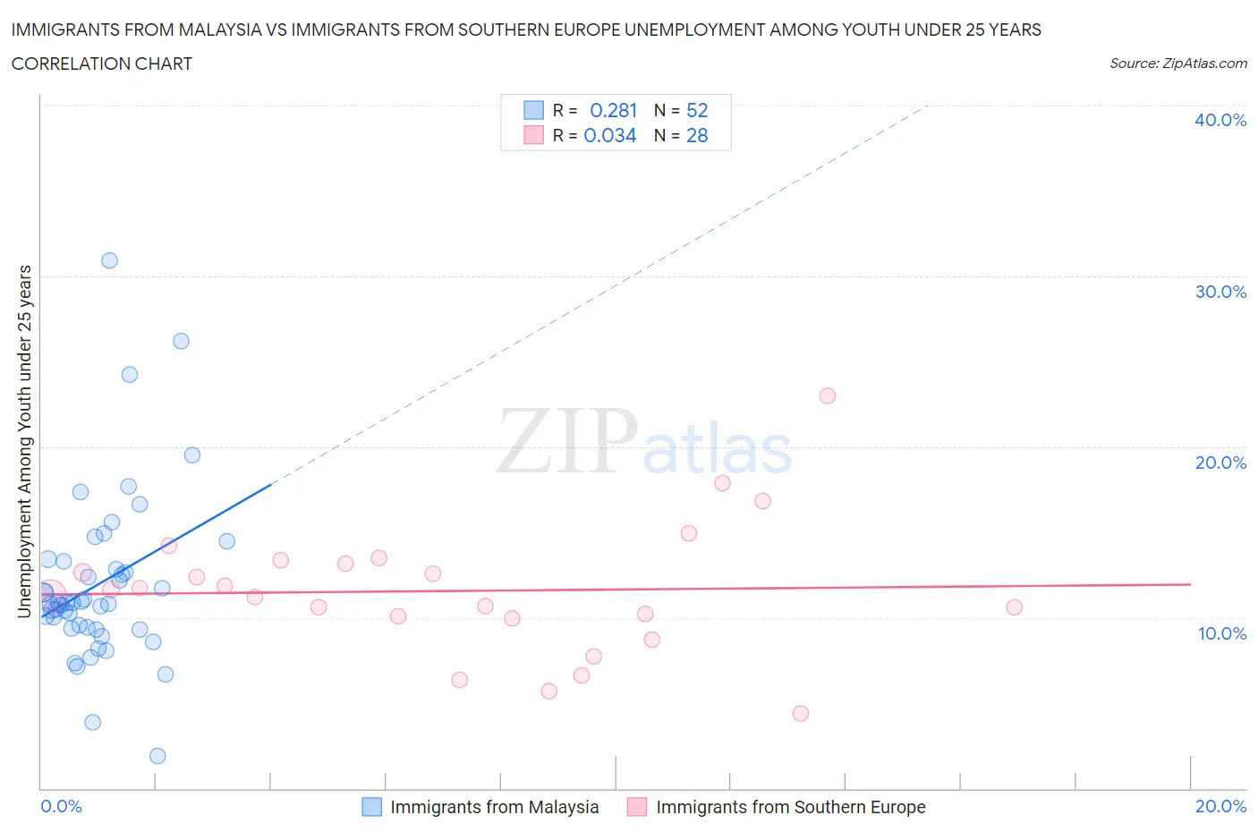 Immigrants from Malaysia vs Immigrants from Southern Europe Unemployment Among Youth under 25 years