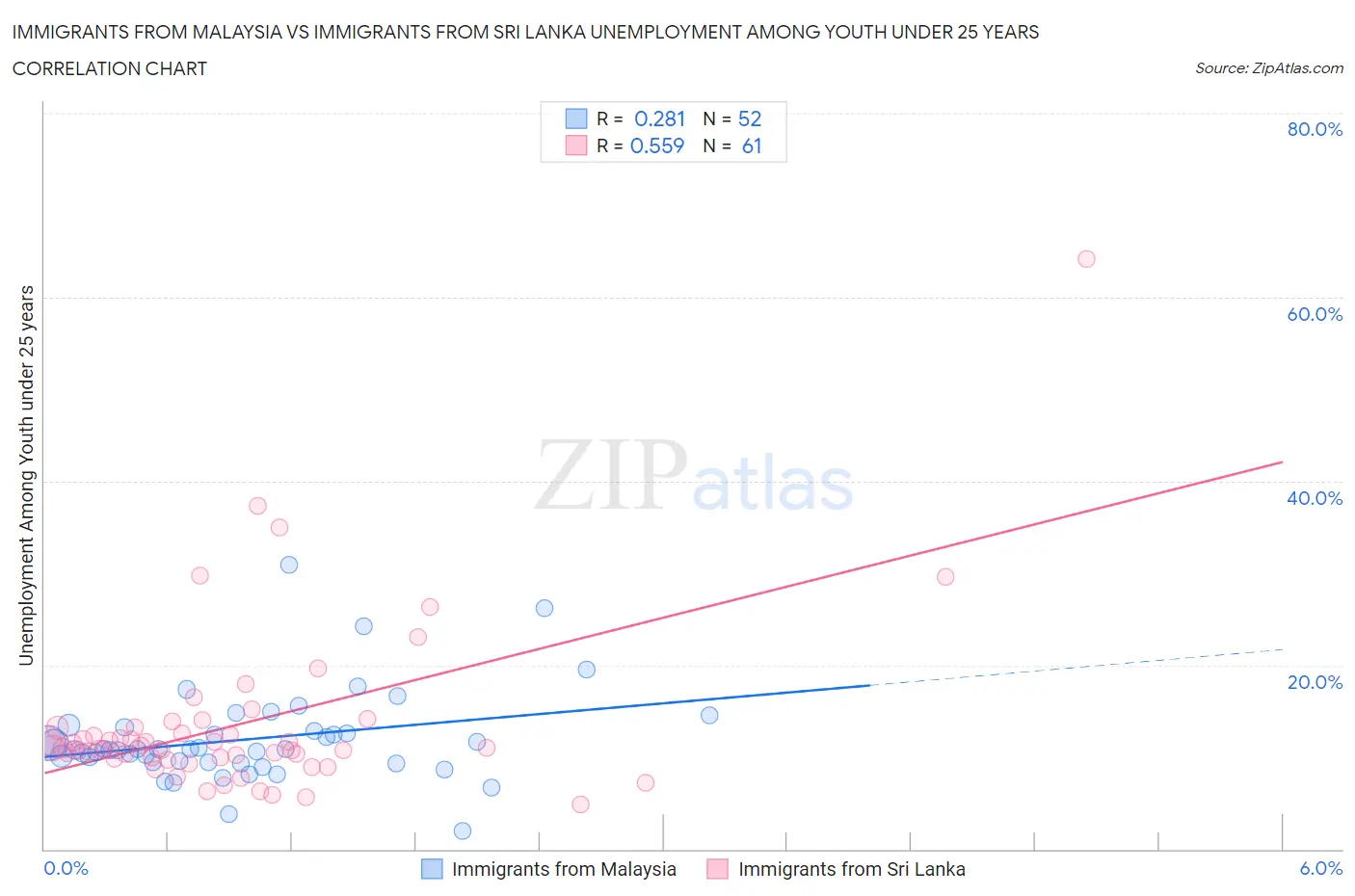 Immigrants from Malaysia vs Immigrants from Sri Lanka Unemployment Among Youth under 25 years