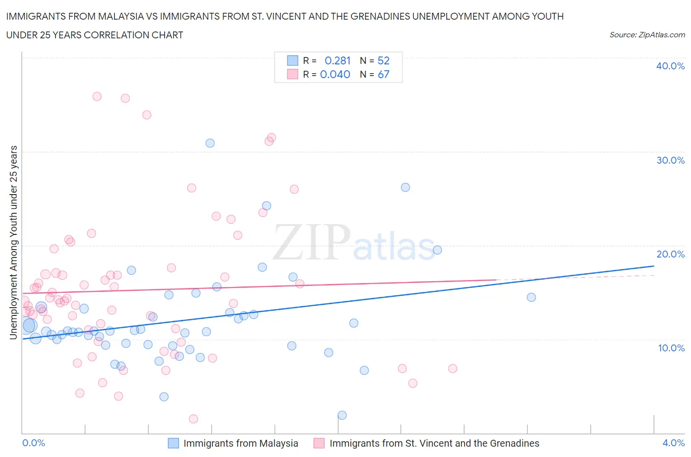 Immigrants from Malaysia vs Immigrants from St. Vincent and the Grenadines Unemployment Among Youth under 25 years