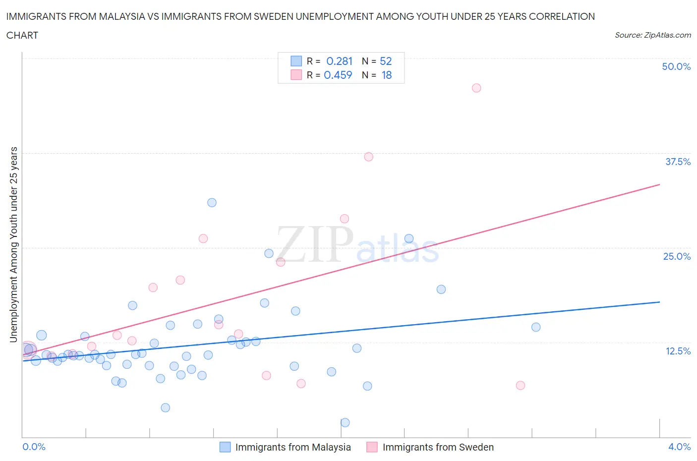 Immigrants from Malaysia vs Immigrants from Sweden Unemployment Among Youth under 25 years