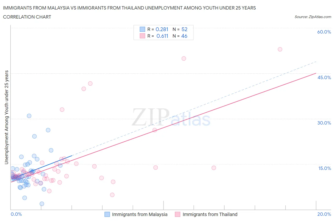 Immigrants from Malaysia vs Immigrants from Thailand Unemployment Among Youth under 25 years