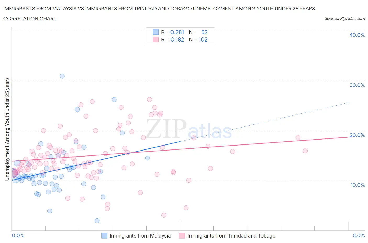 Immigrants from Malaysia vs Immigrants from Trinidad and Tobago Unemployment Among Youth under 25 years