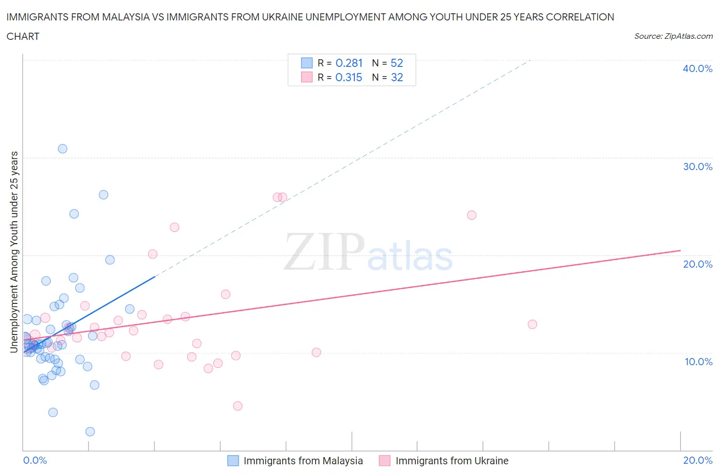 Immigrants from Malaysia vs Immigrants from Ukraine Unemployment Among Youth under 25 years