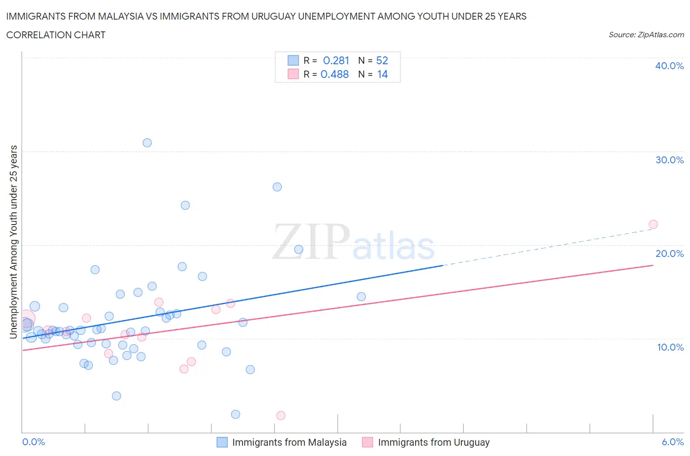 Immigrants from Malaysia vs Immigrants from Uruguay Unemployment Among Youth under 25 years