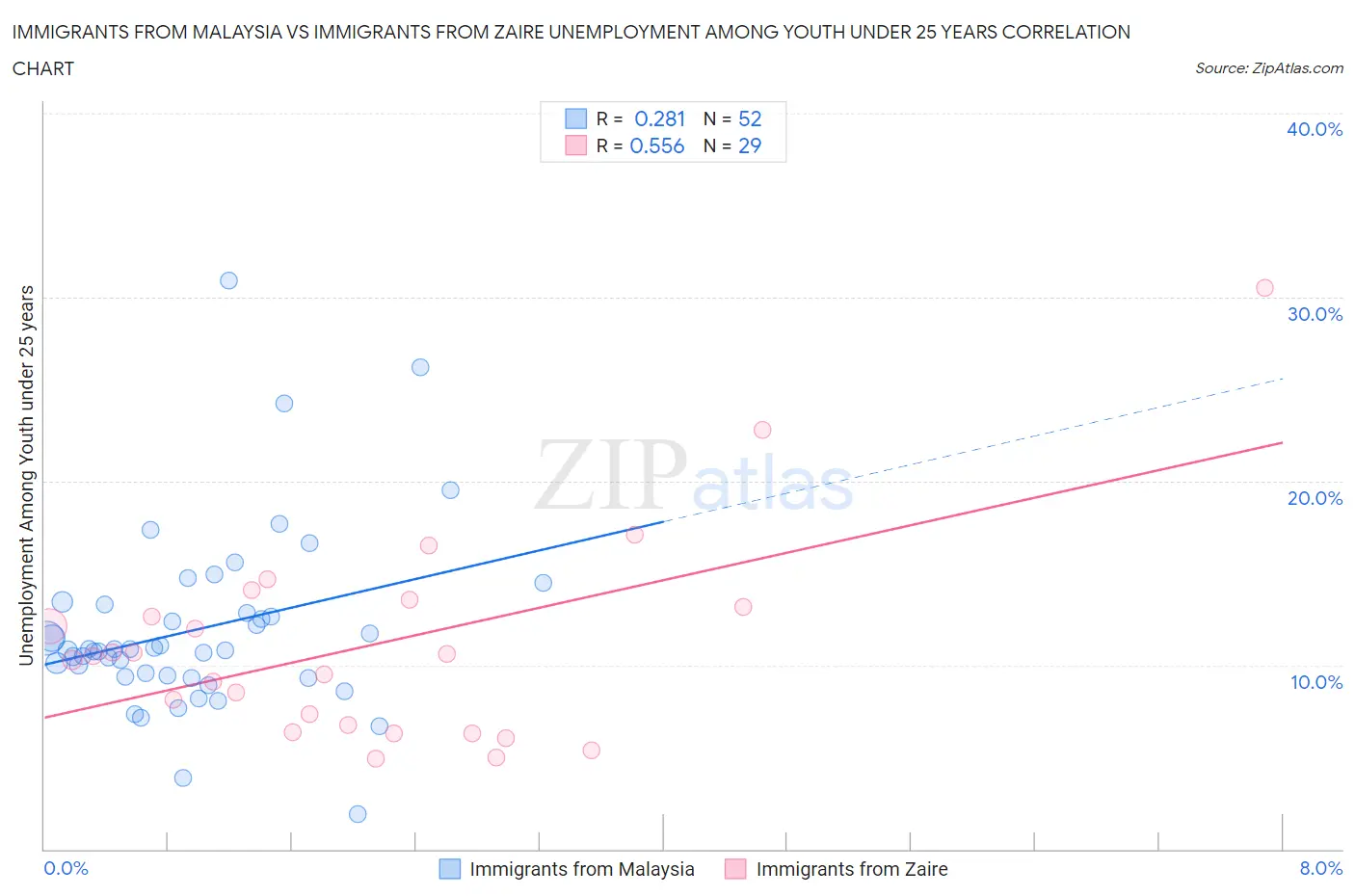 Immigrants from Malaysia vs Immigrants from Zaire Unemployment Among Youth under 25 years