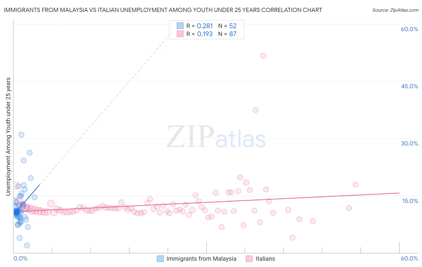 Immigrants from Malaysia vs Italian Unemployment Among Youth under 25 years