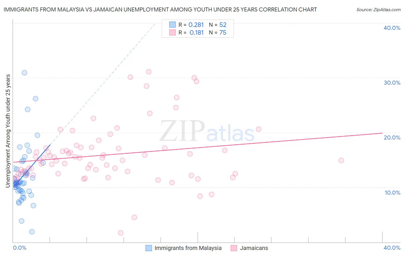 Immigrants from Malaysia vs Jamaican Unemployment Among Youth under 25 years
