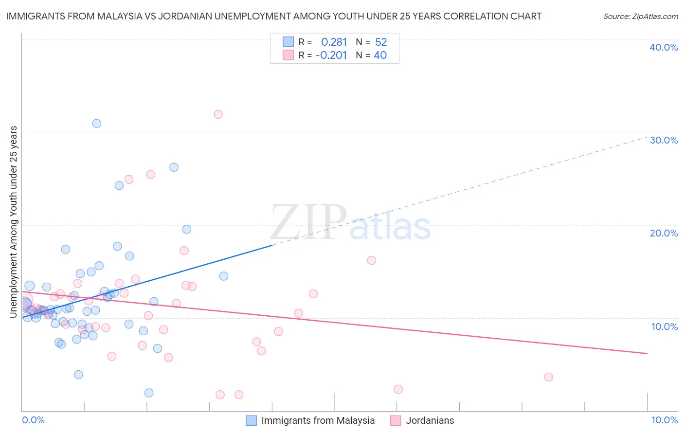 Immigrants from Malaysia vs Jordanian Unemployment Among Youth under 25 years