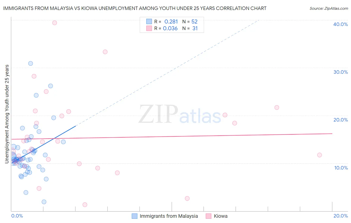 Immigrants from Malaysia vs Kiowa Unemployment Among Youth under 25 years